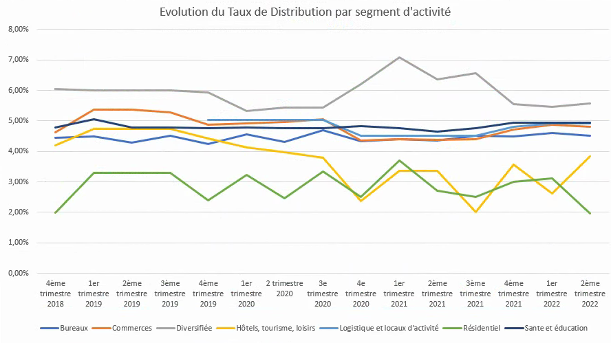 Evolution du Taux de distribution par segment d'activité