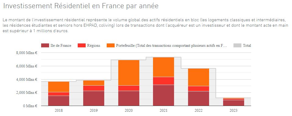 investissement résidentiel en France par année source immostat