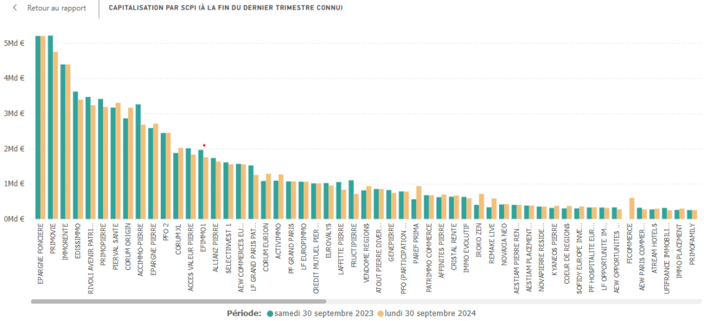 capitalisation par SCPI 30-09-24