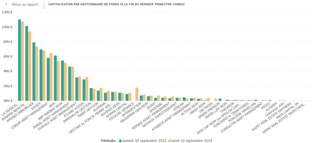 capitalisation par gérant 30-09-24