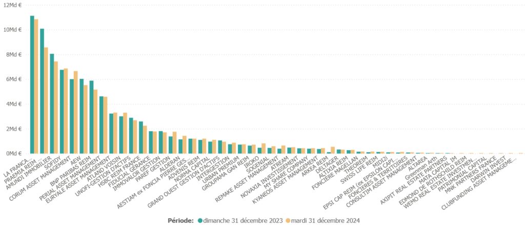 capitalisation par gérant 31-12-24