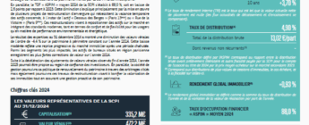 Rapport trimestriel du 1T 2025 de la SCPI France Investipierre